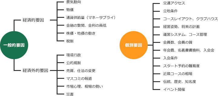 ゴルフ会員権価格の相場形成要因